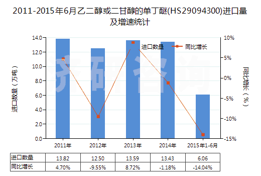 2011-2015年6月乙二醇或二甘醇的單丁醚(HS29094300)進(jìn)口量及增速統(tǒng)計(jì)